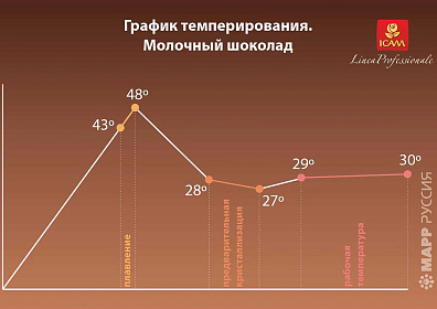 Шоколад молочный (кувертюр) 33% Chiara ICAM, 15 кг, Италия