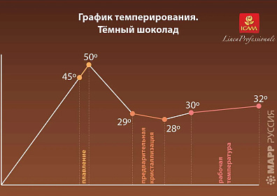 Шоколад тёмный (кувертюр) 52% Madesimo ICAM, 15 кг, Италия